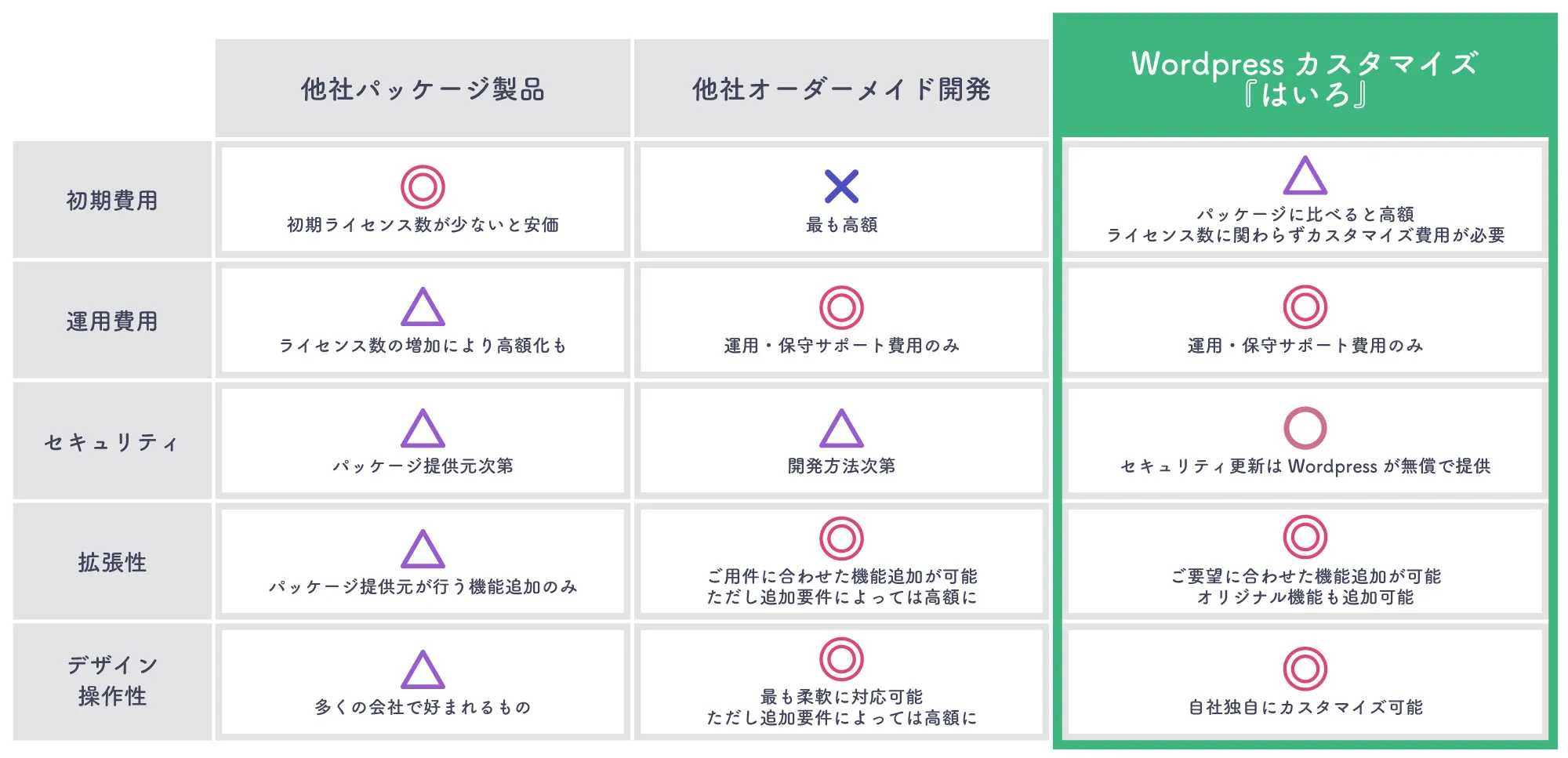 社内コミュニケーションを可視化する比較表