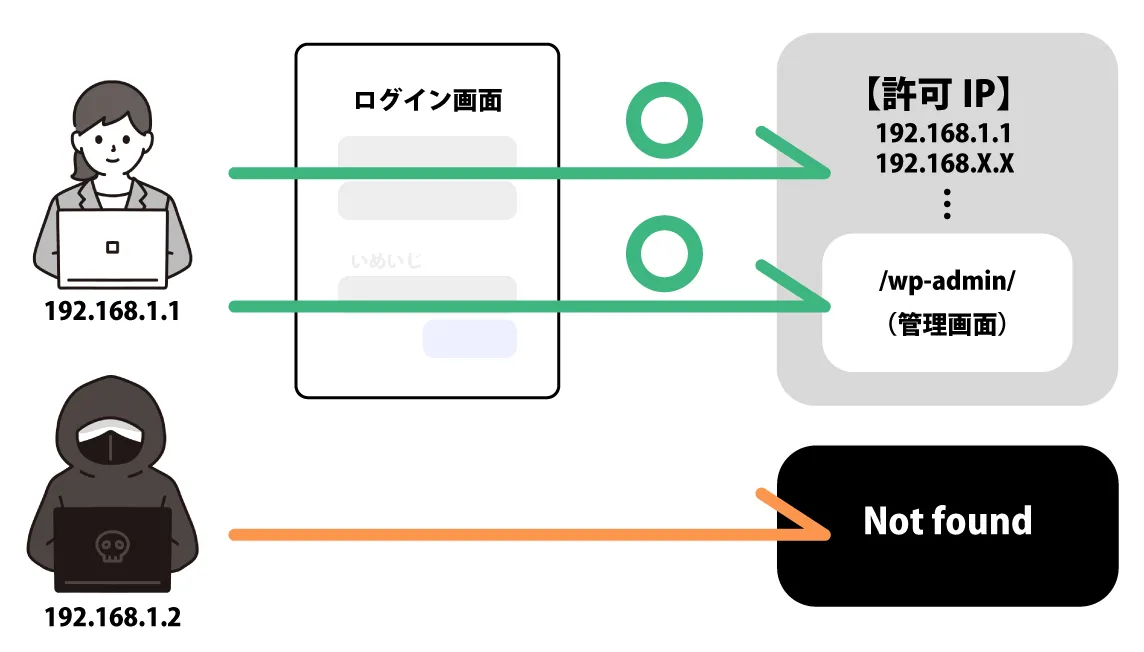 suitguard セキュリティ_ログイン図